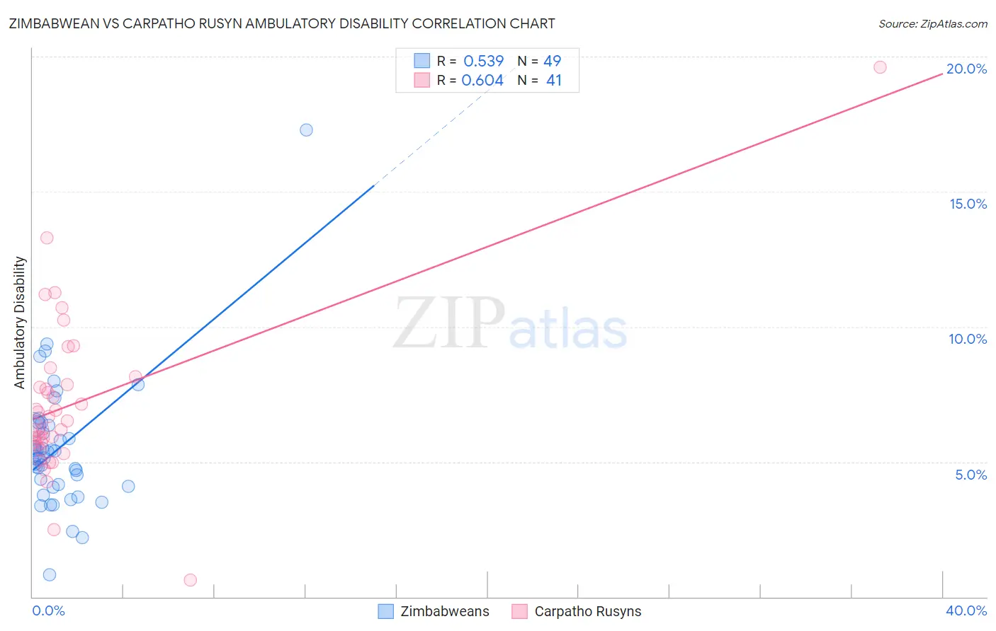 Zimbabwean vs Carpatho Rusyn Ambulatory Disability