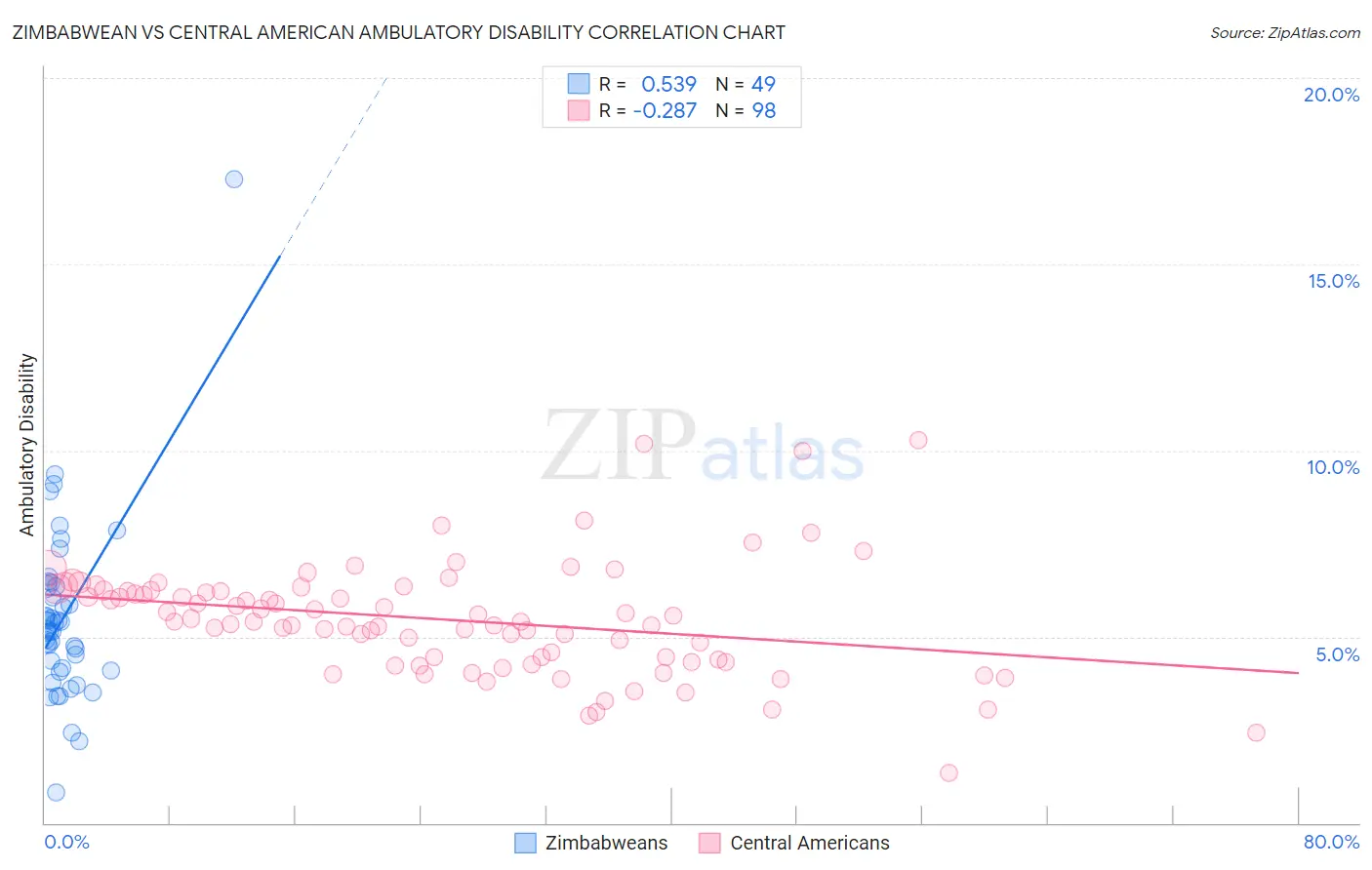 Zimbabwean vs Central American Ambulatory Disability