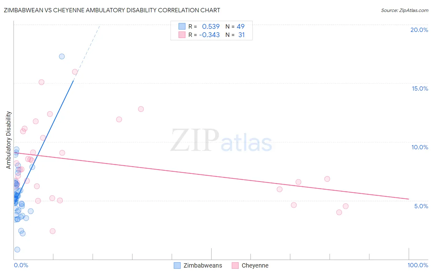 Zimbabwean vs Cheyenne Ambulatory Disability