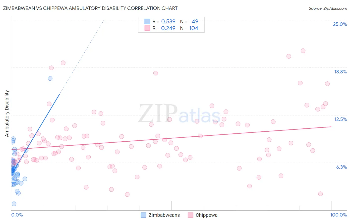 Zimbabwean vs Chippewa Ambulatory Disability