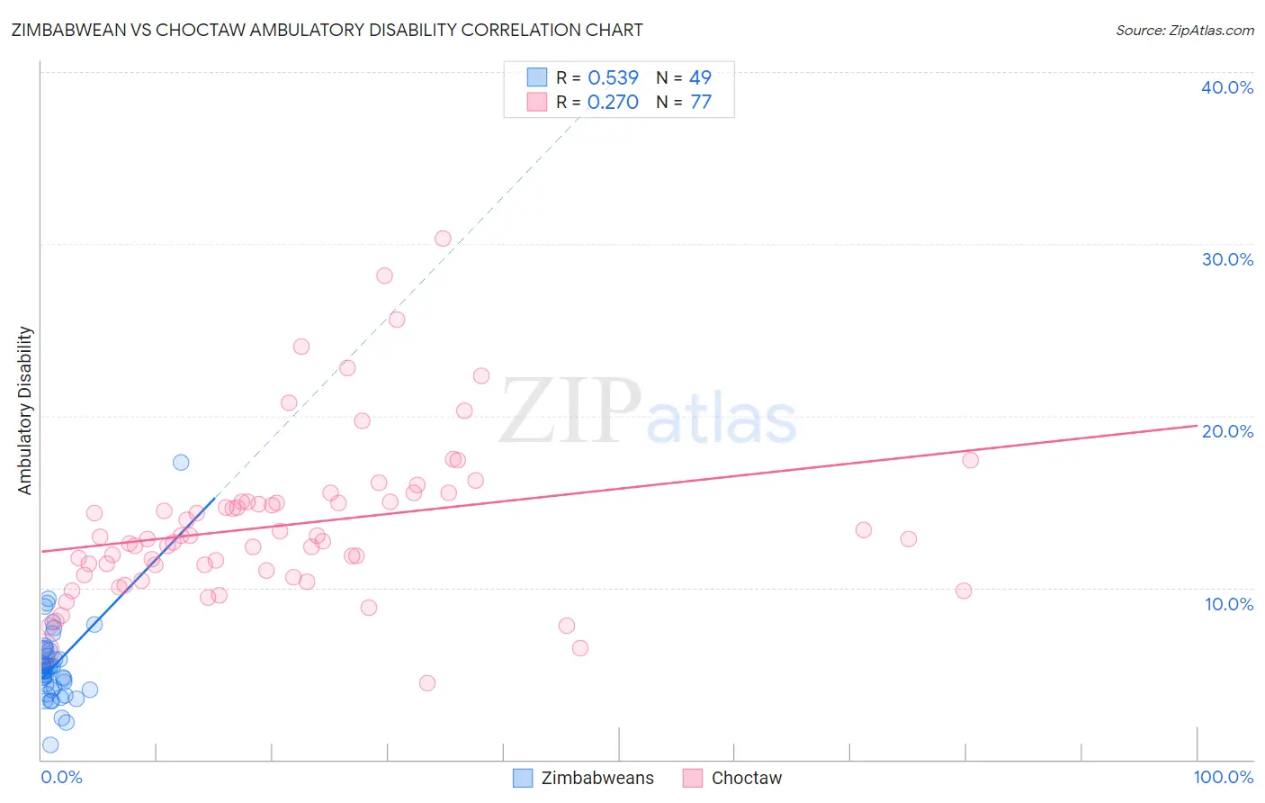 Zimbabwean vs Choctaw Ambulatory Disability