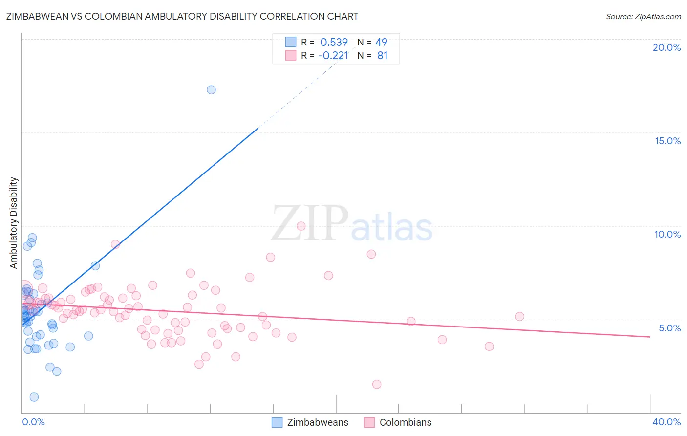 Zimbabwean vs Colombian Ambulatory Disability