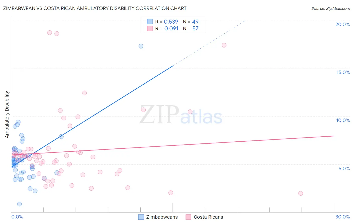 Zimbabwean vs Costa Rican Ambulatory Disability