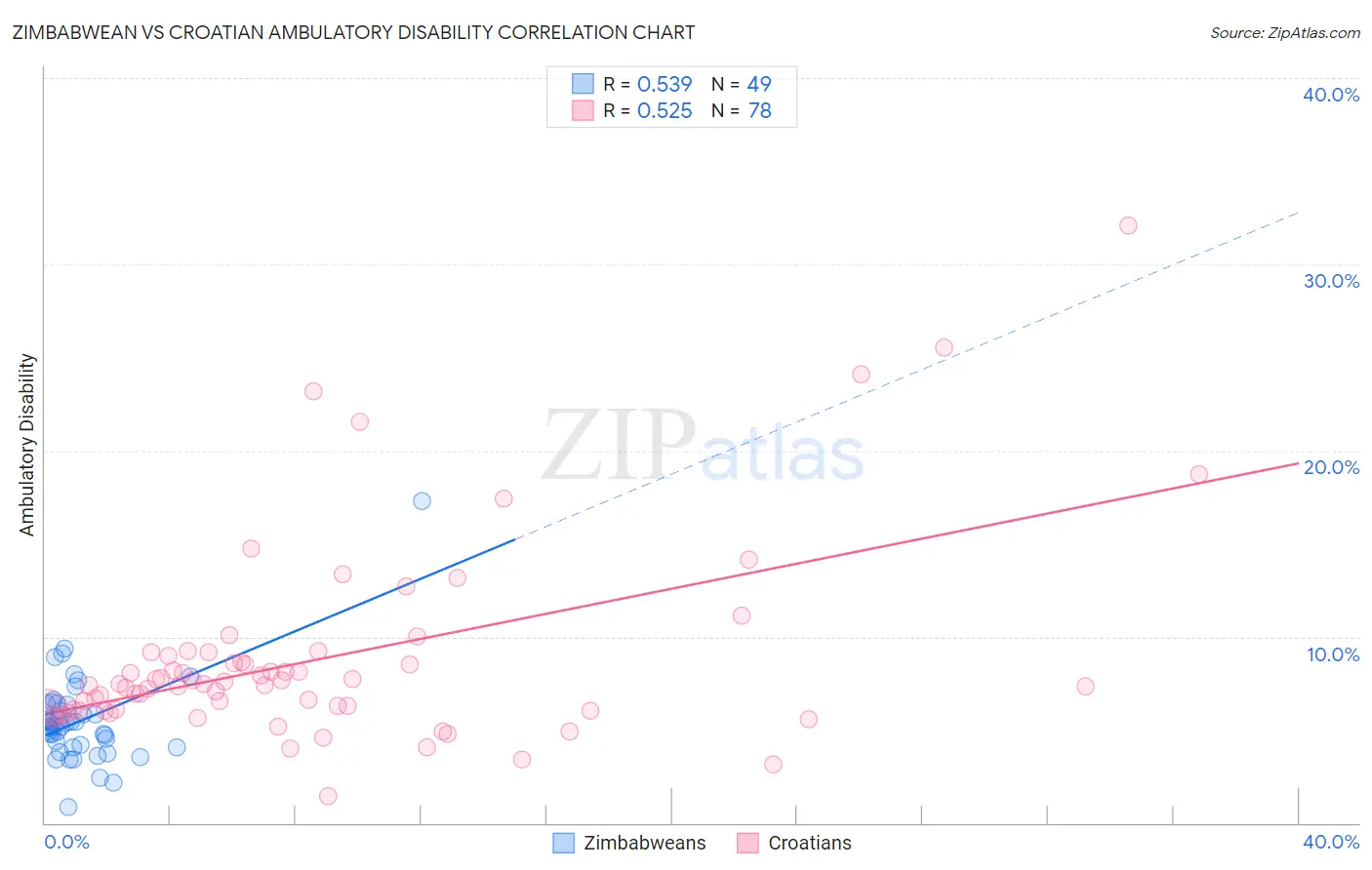 Zimbabwean vs Croatian Ambulatory Disability