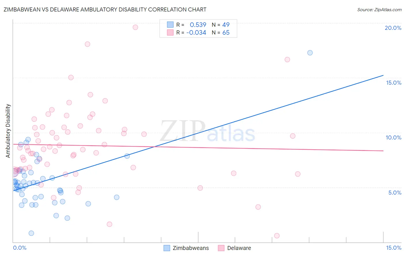 Zimbabwean vs Delaware Ambulatory Disability