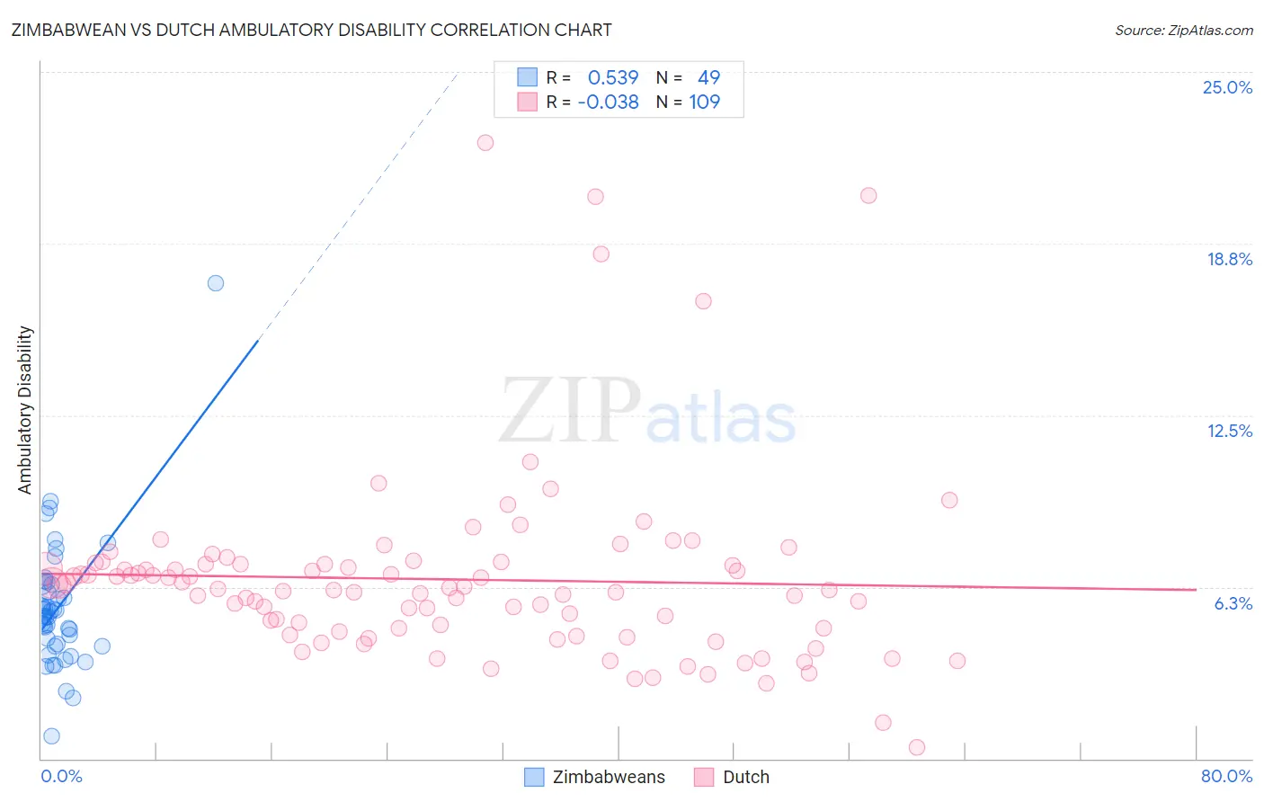 Zimbabwean vs Dutch Ambulatory Disability