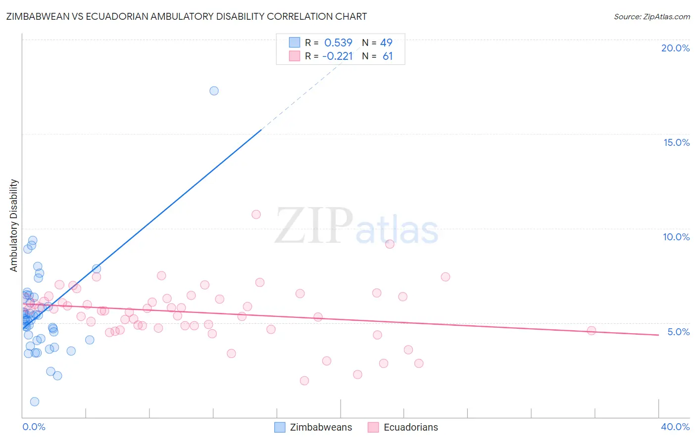 Zimbabwean vs Ecuadorian Ambulatory Disability