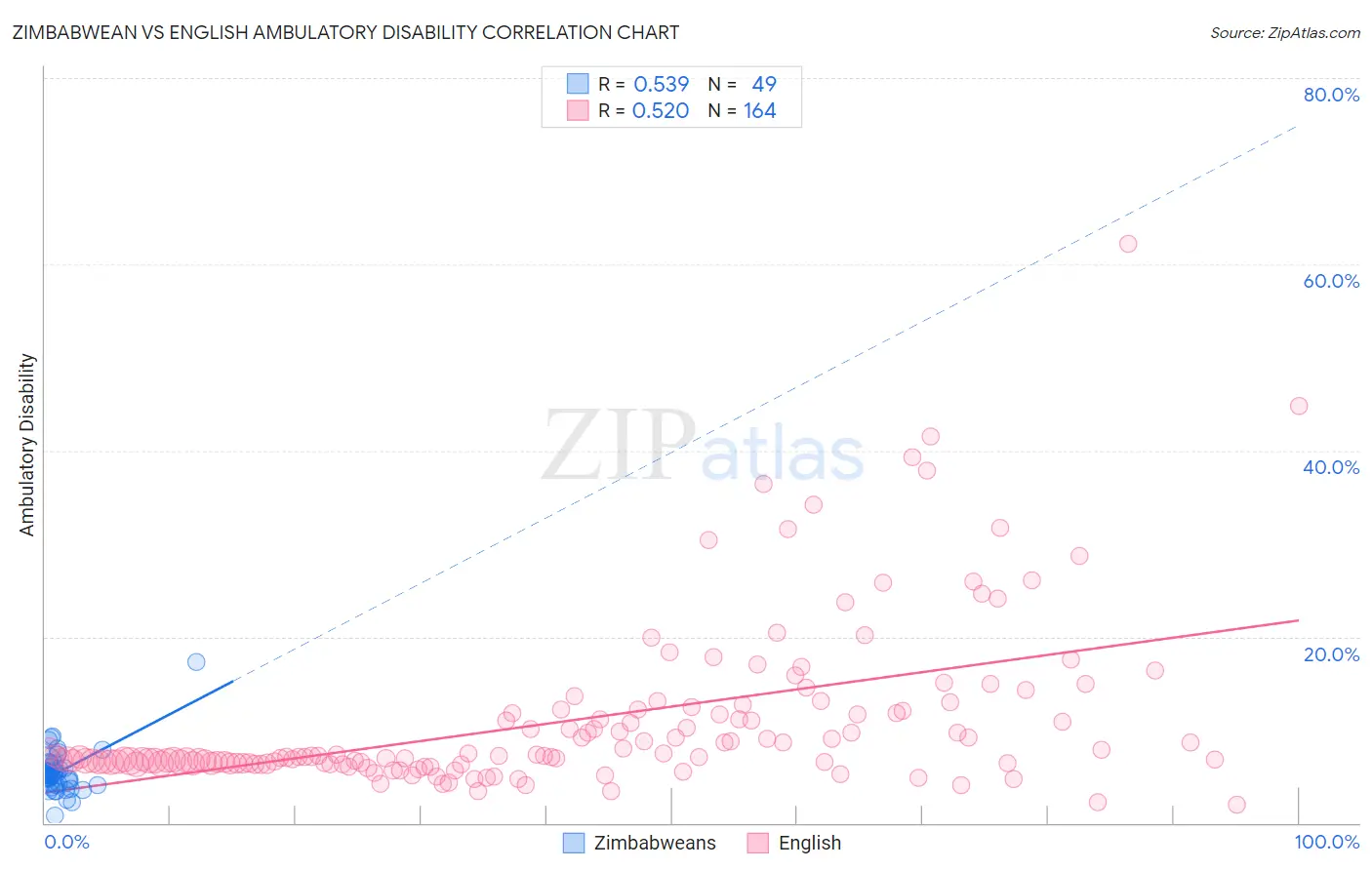Zimbabwean vs English Ambulatory Disability