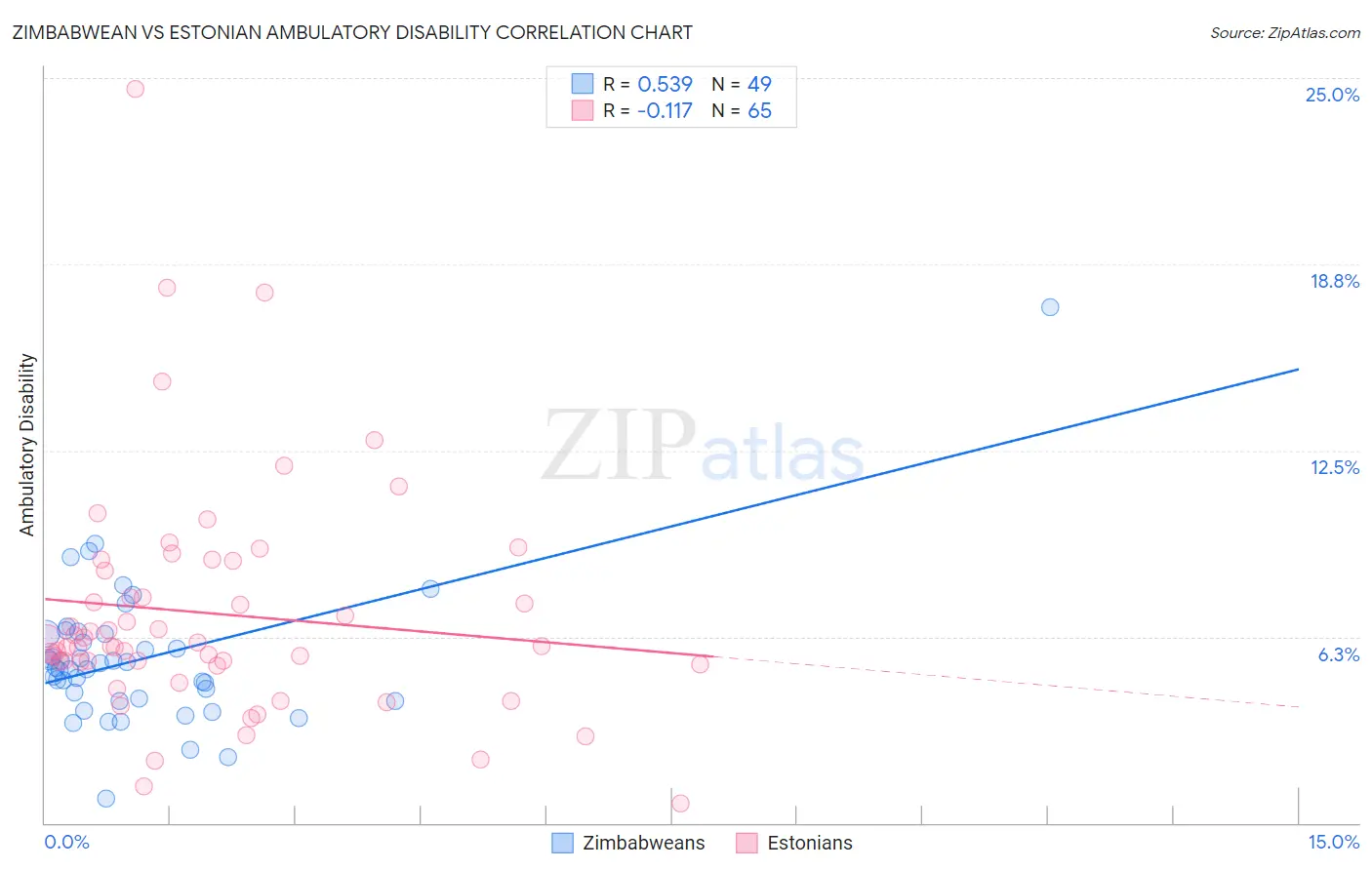 Zimbabwean vs Estonian Ambulatory Disability