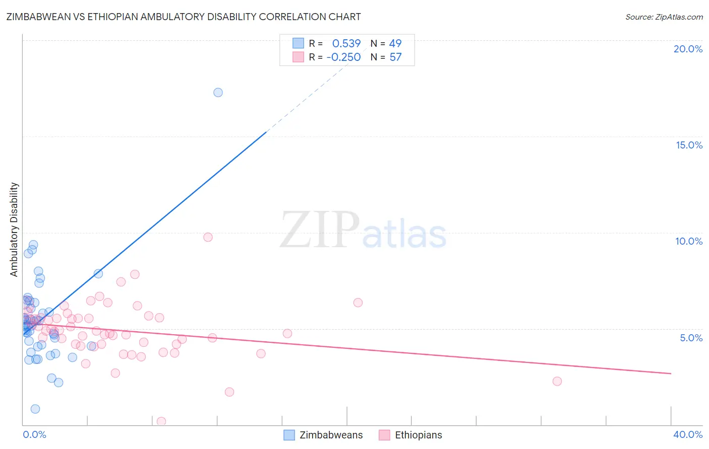 Zimbabwean vs Ethiopian Ambulatory Disability