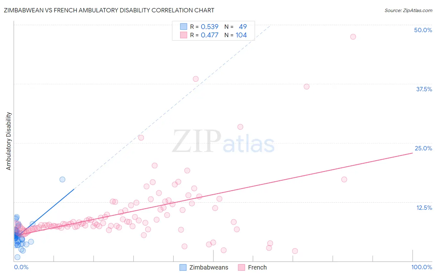 Zimbabwean vs French Ambulatory Disability
