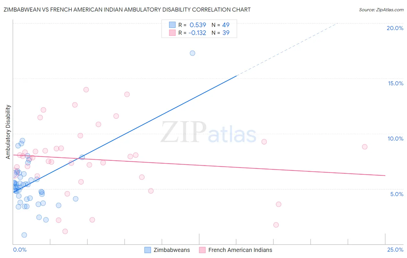 Zimbabwean vs French American Indian Ambulatory Disability