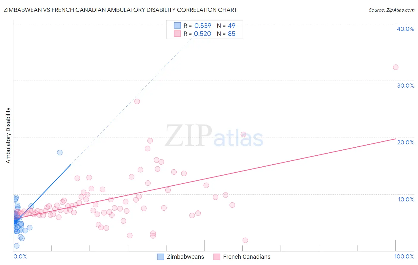 Zimbabwean vs French Canadian Ambulatory Disability