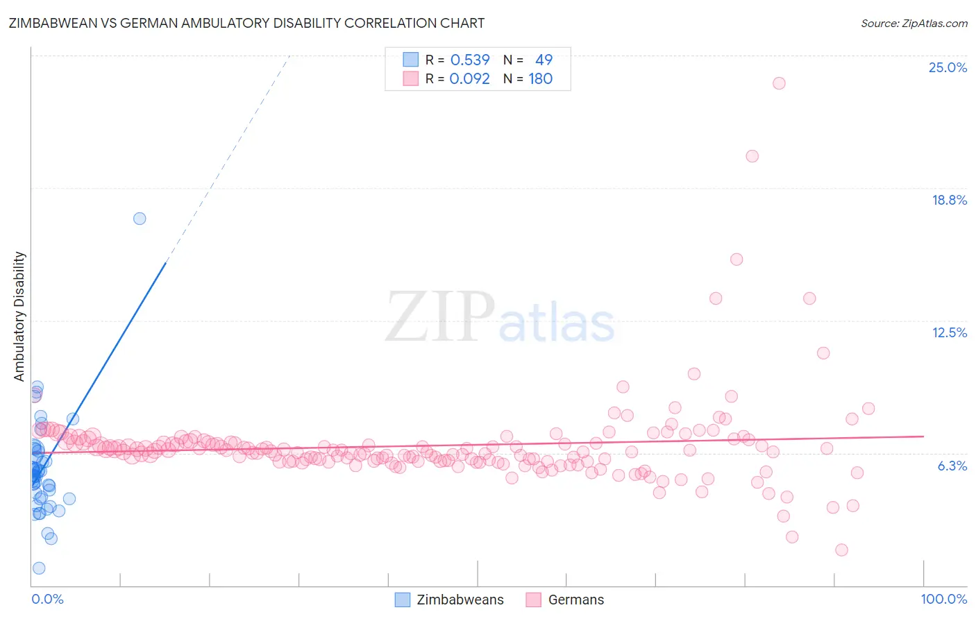 Zimbabwean vs German Ambulatory Disability