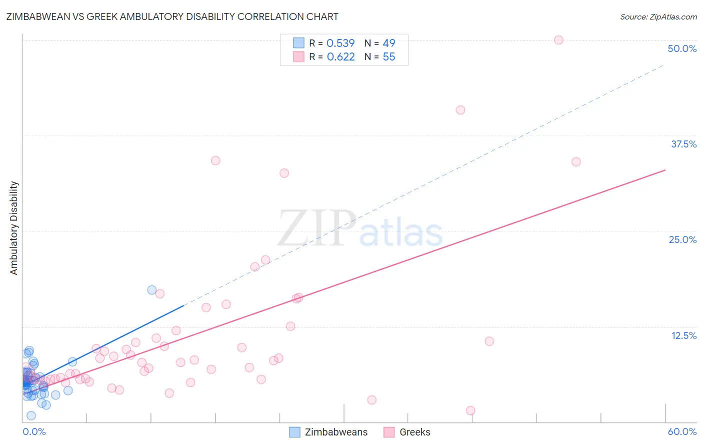 Zimbabwean vs Greek Ambulatory Disability