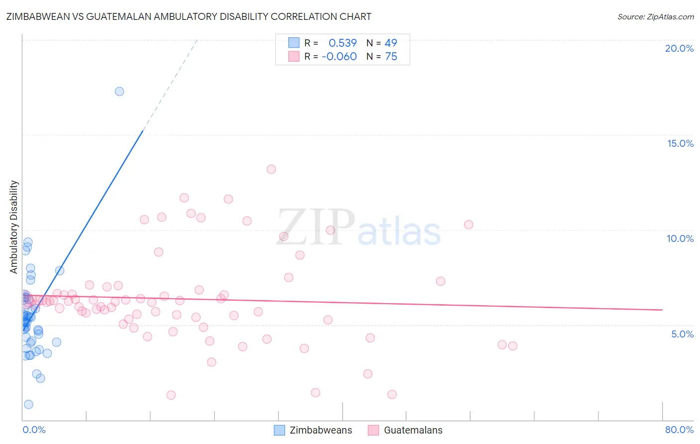 Zimbabwean vs Guatemalan Ambulatory Disability