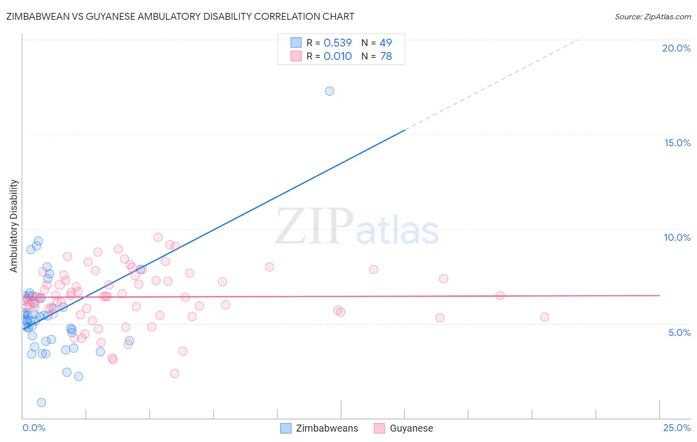 Zimbabwean vs Guyanese Ambulatory Disability