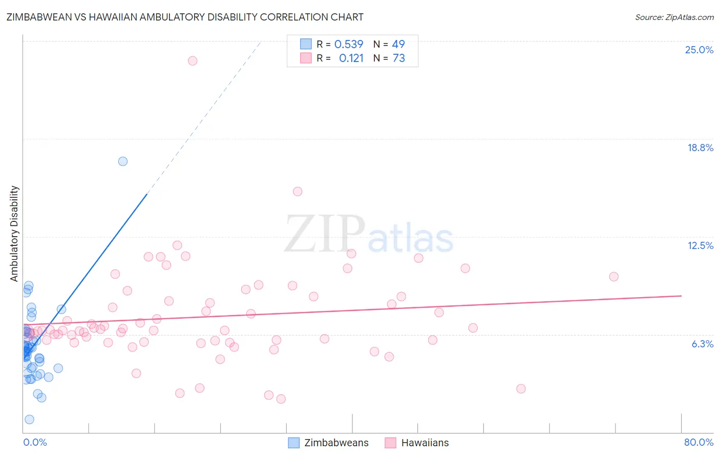 Zimbabwean vs Hawaiian Ambulatory Disability