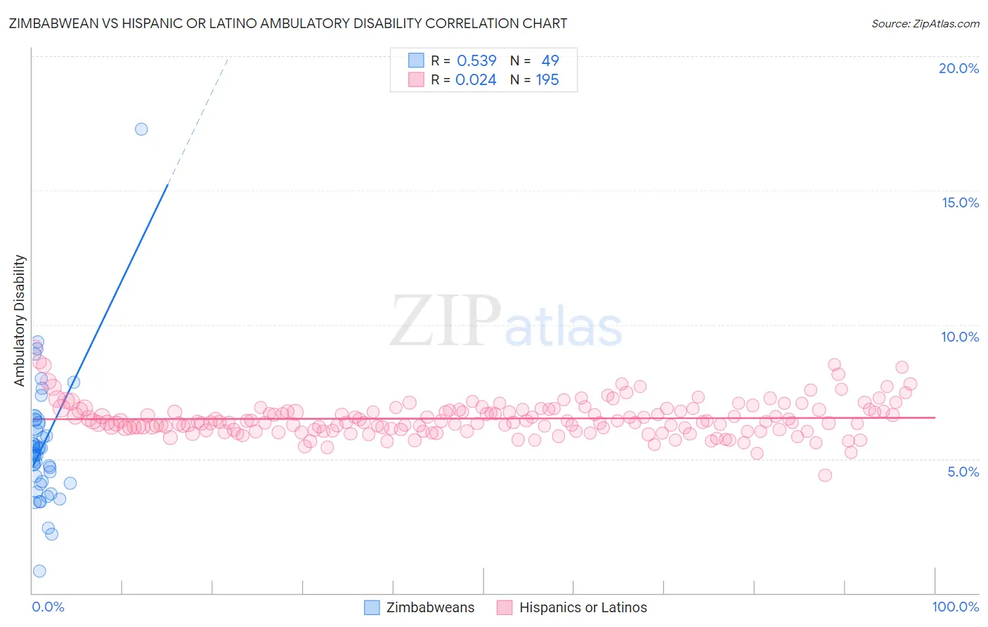 Zimbabwean vs Hispanic or Latino Ambulatory Disability