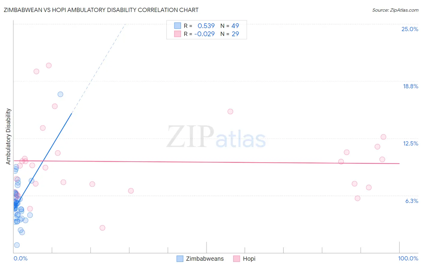 Zimbabwean vs Hopi Ambulatory Disability