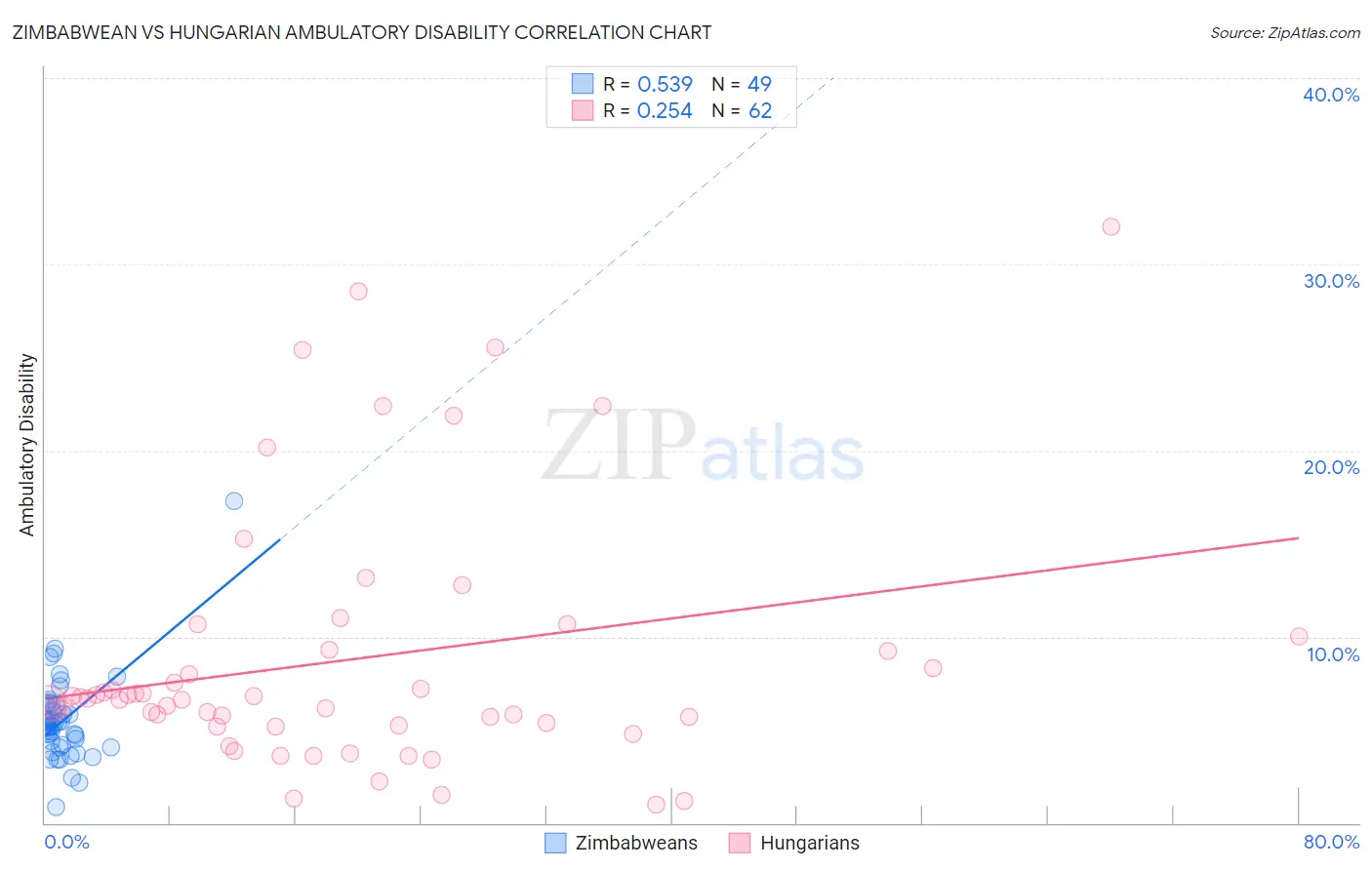 Zimbabwean vs Hungarian Ambulatory Disability