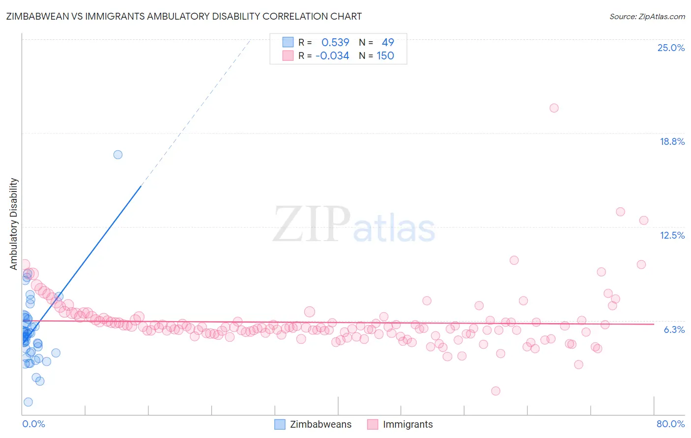 Zimbabwean vs Immigrants Ambulatory Disability