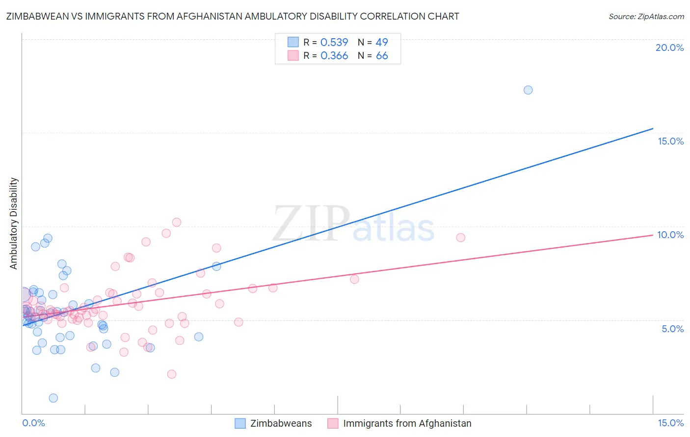 Zimbabwean vs Immigrants from Afghanistan Ambulatory Disability