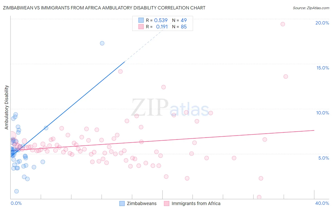 Zimbabwean vs Immigrants from Africa Ambulatory Disability