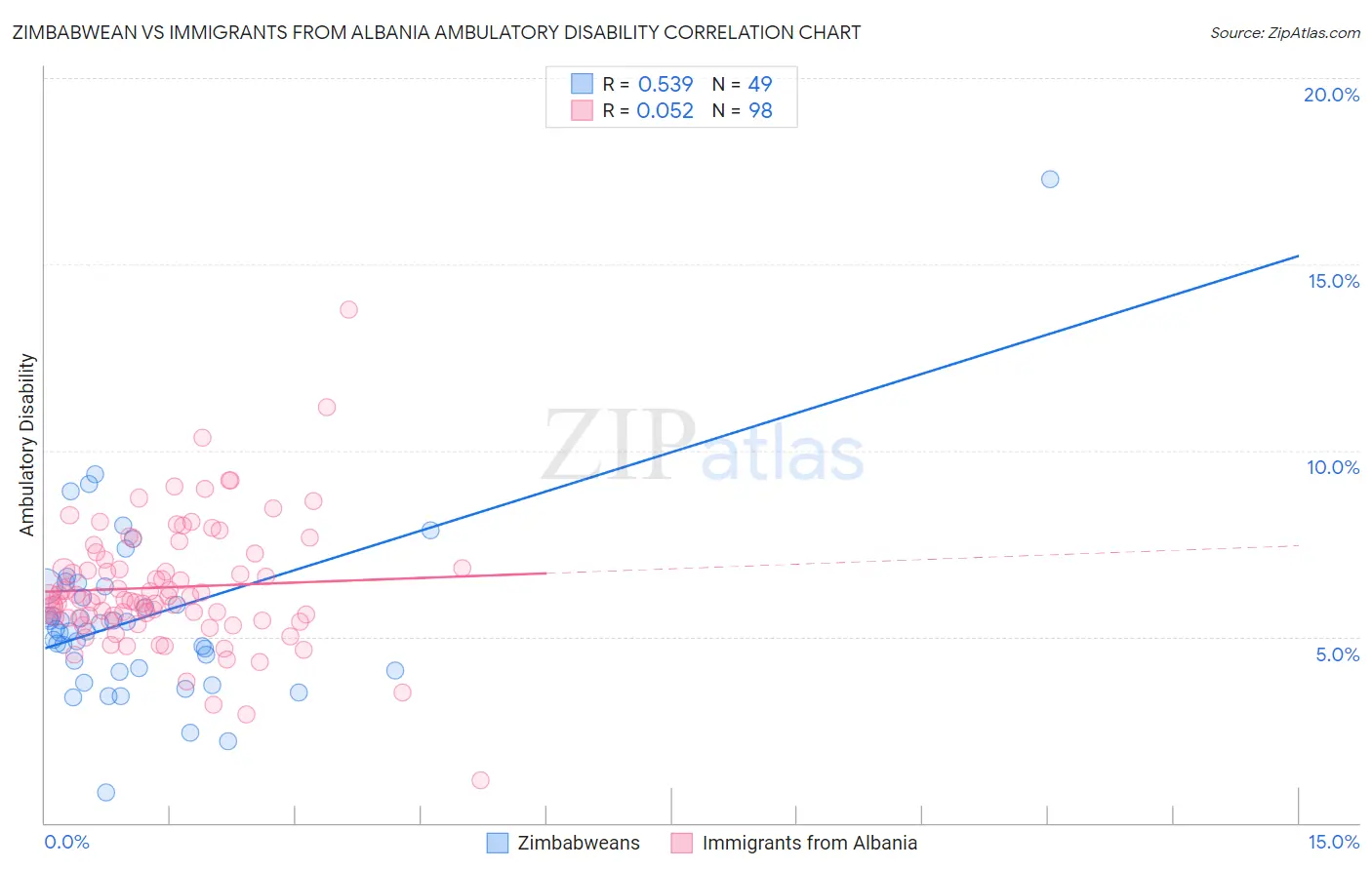 Zimbabwean vs Immigrants from Albania Ambulatory Disability