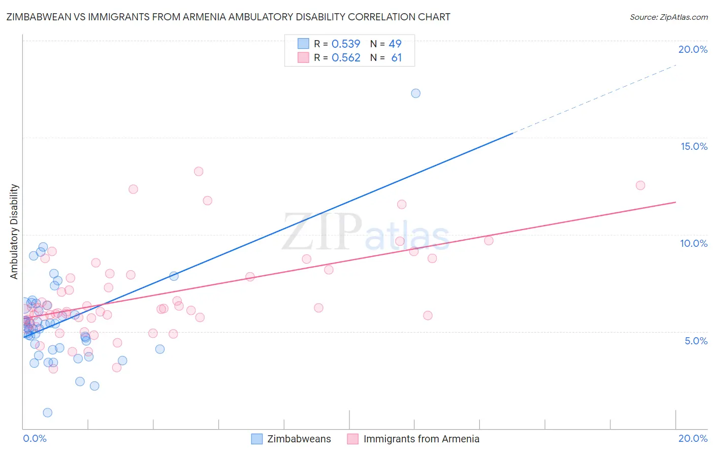 Zimbabwean vs Immigrants from Armenia Ambulatory Disability