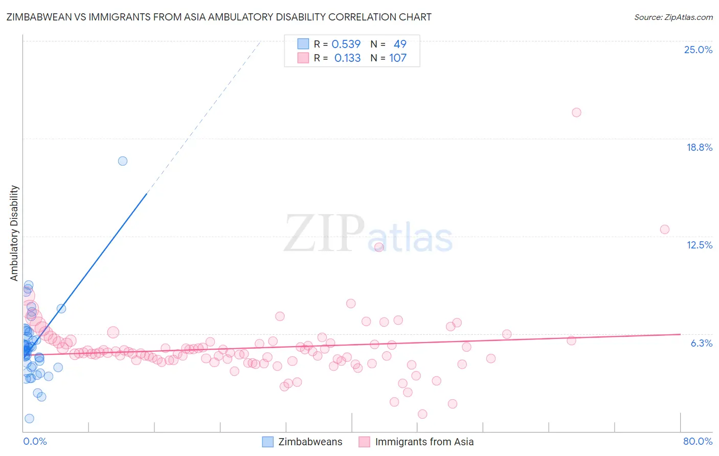 Zimbabwean vs Immigrants from Asia Ambulatory Disability