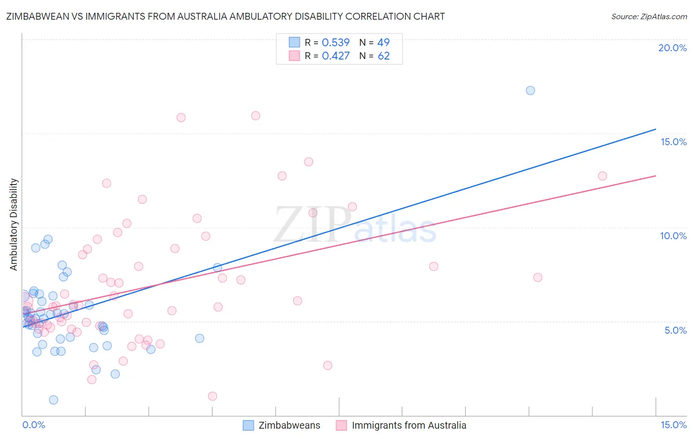 Zimbabwean vs Immigrants from Australia Ambulatory Disability