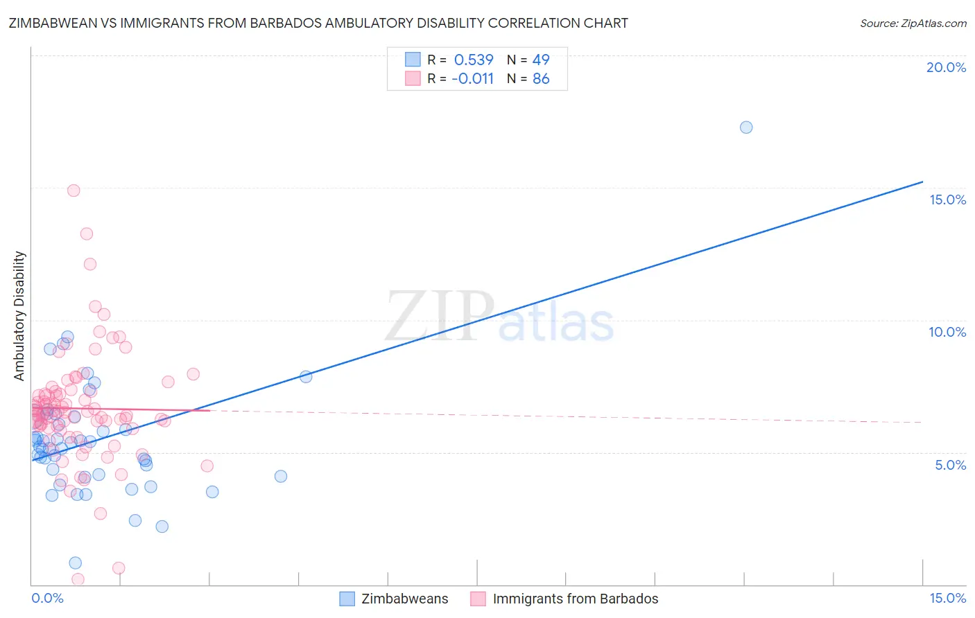 Zimbabwean vs Immigrants from Barbados Ambulatory Disability