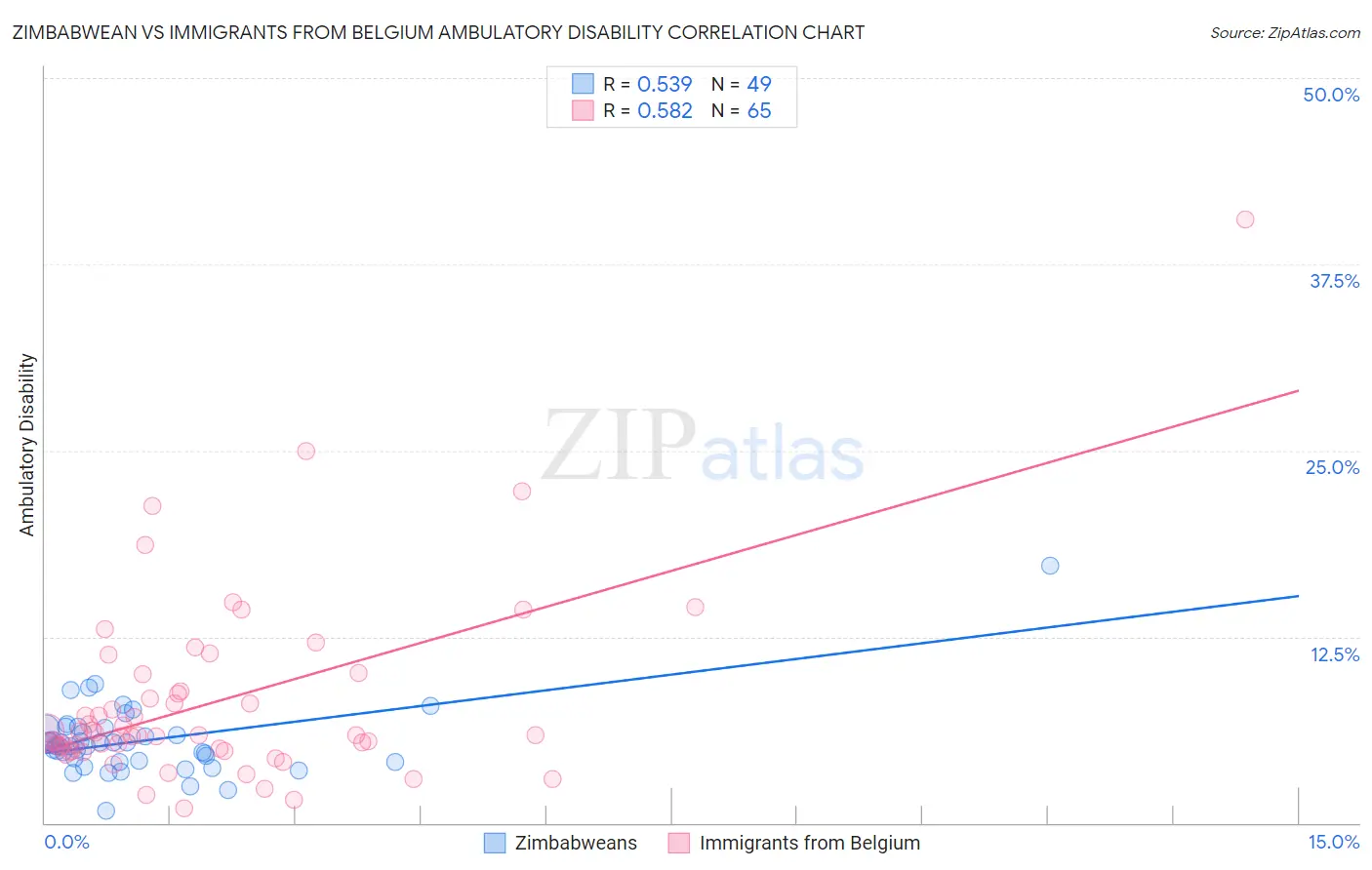 Zimbabwean vs Immigrants from Belgium Ambulatory Disability