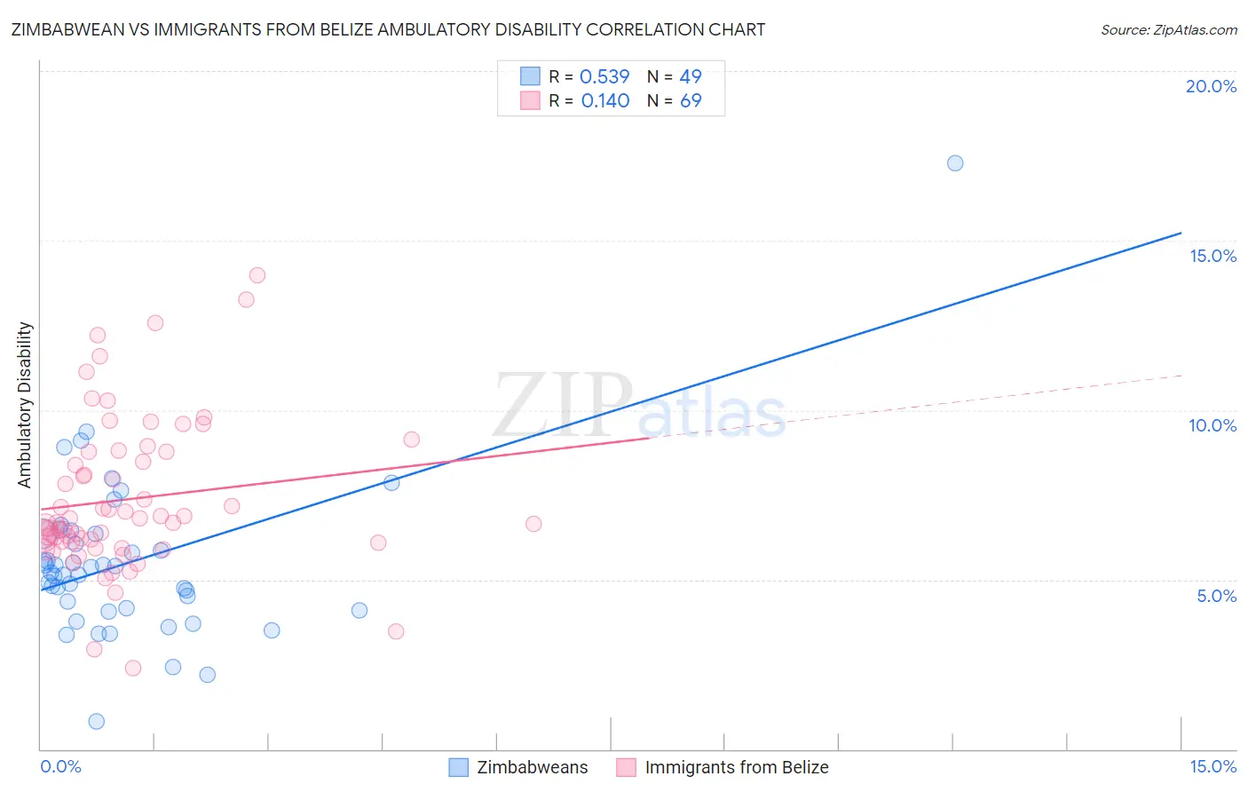 Zimbabwean vs Immigrants from Belize Ambulatory Disability