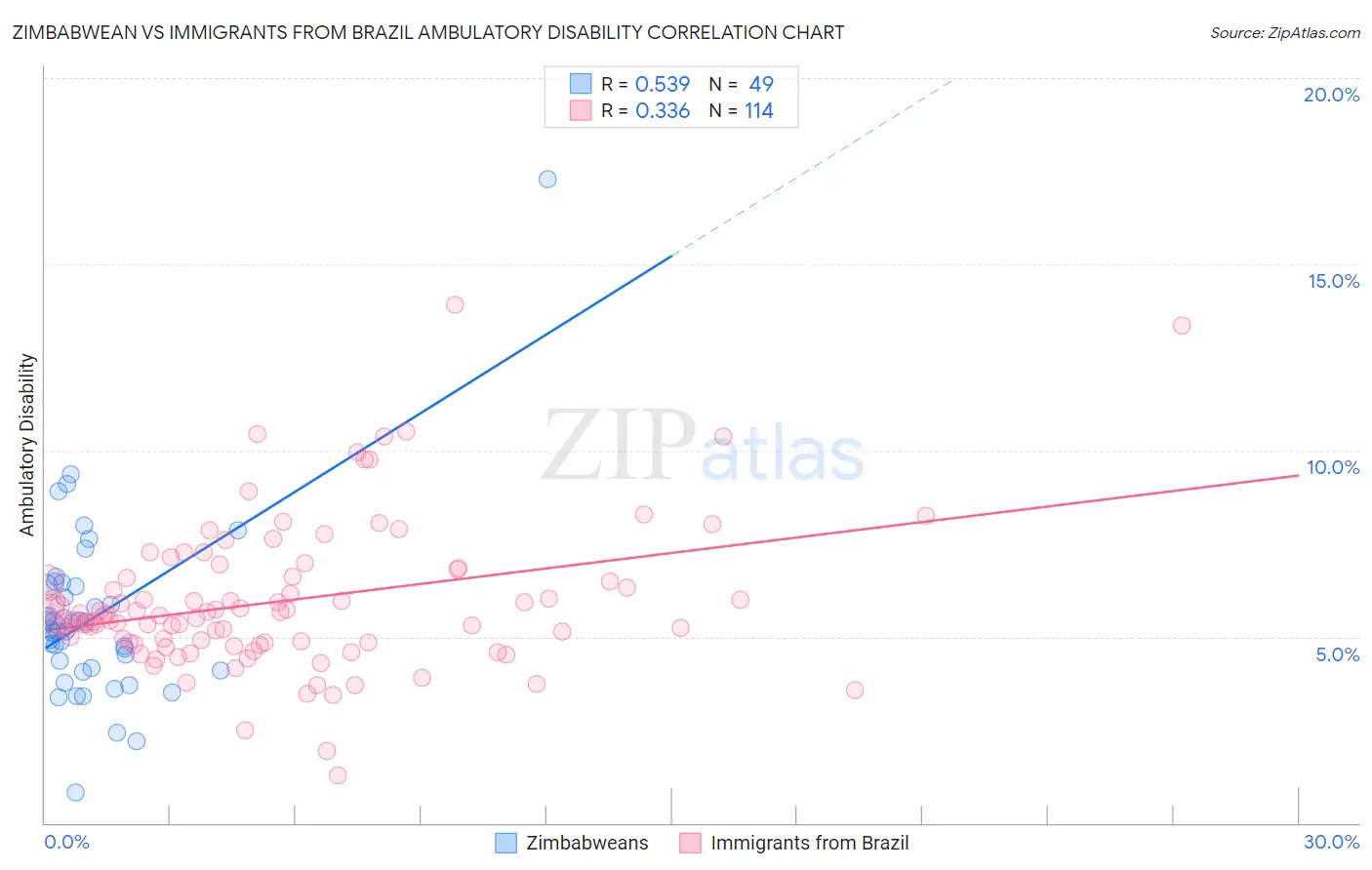 Zimbabwean vs Immigrants from Brazil Ambulatory Disability