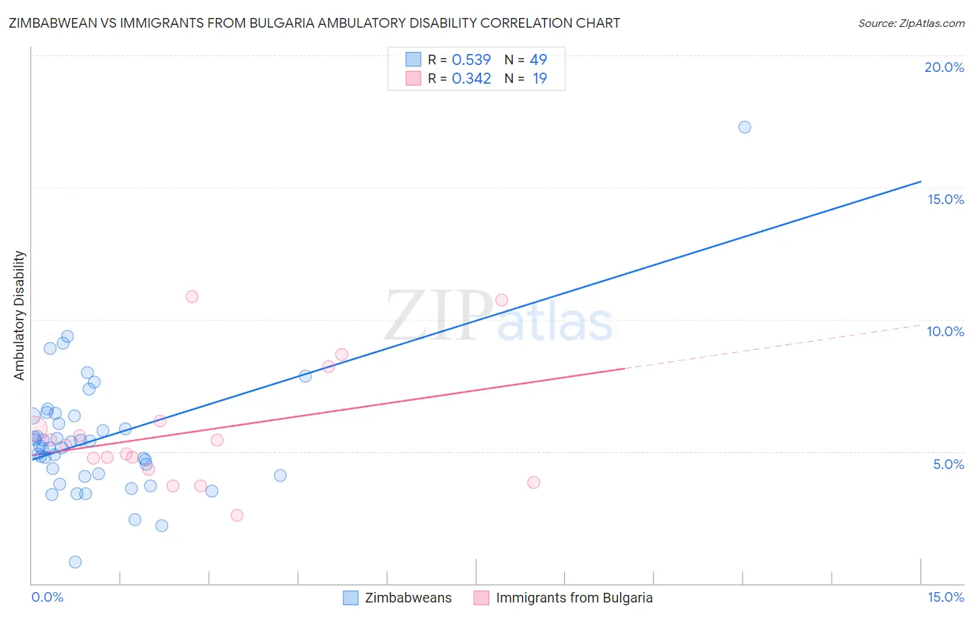 Zimbabwean vs Immigrants from Bulgaria Ambulatory Disability
