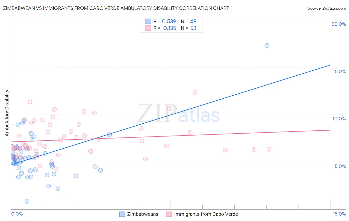 Zimbabwean vs Immigrants from Cabo Verde Ambulatory Disability
