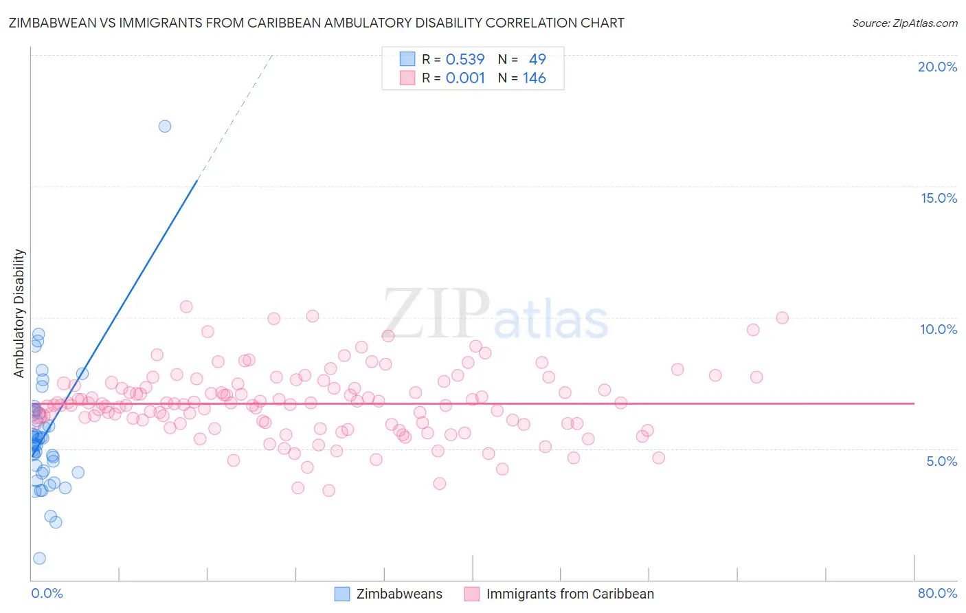 Zimbabwean vs Immigrants from Caribbean Ambulatory Disability