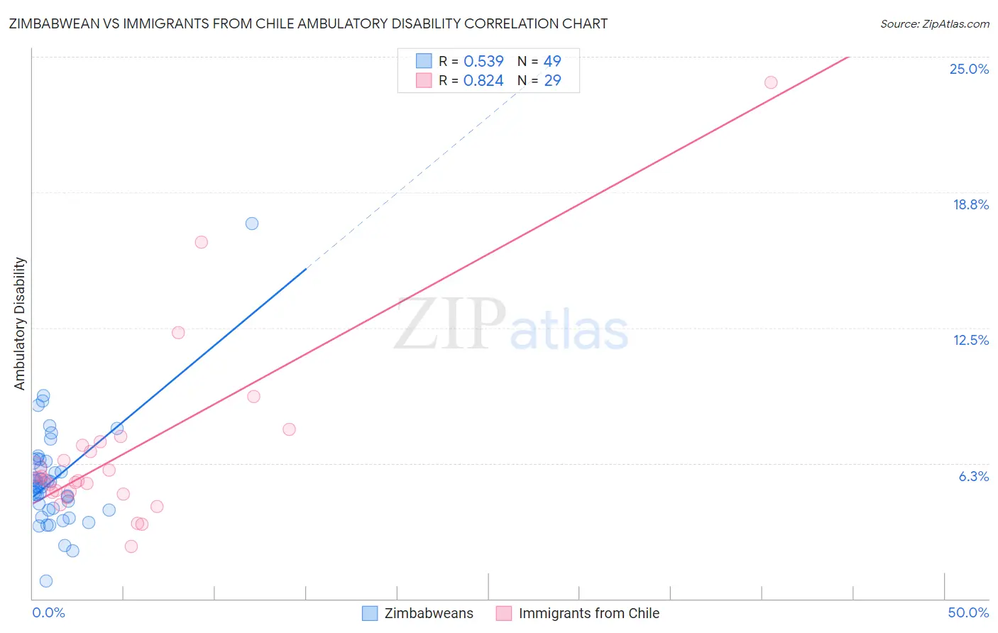 Zimbabwean vs Immigrants from Chile Ambulatory Disability