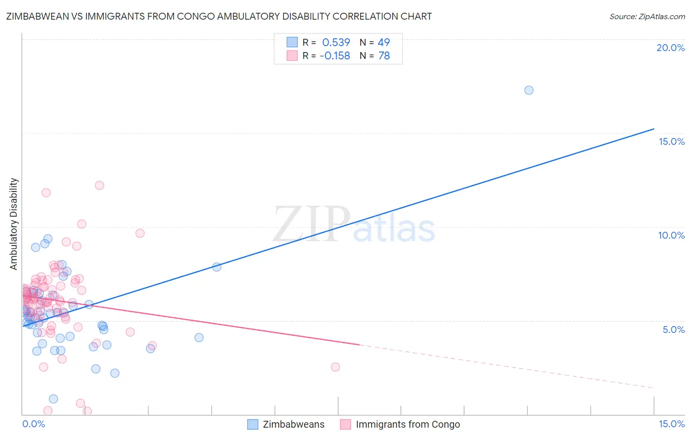Zimbabwean vs Immigrants from Congo Ambulatory Disability