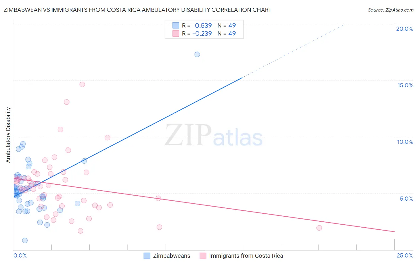Zimbabwean vs Immigrants from Costa Rica Ambulatory Disability