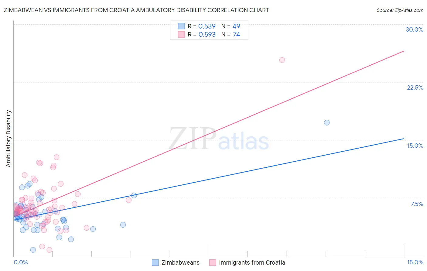 Zimbabwean vs Immigrants from Croatia Ambulatory Disability