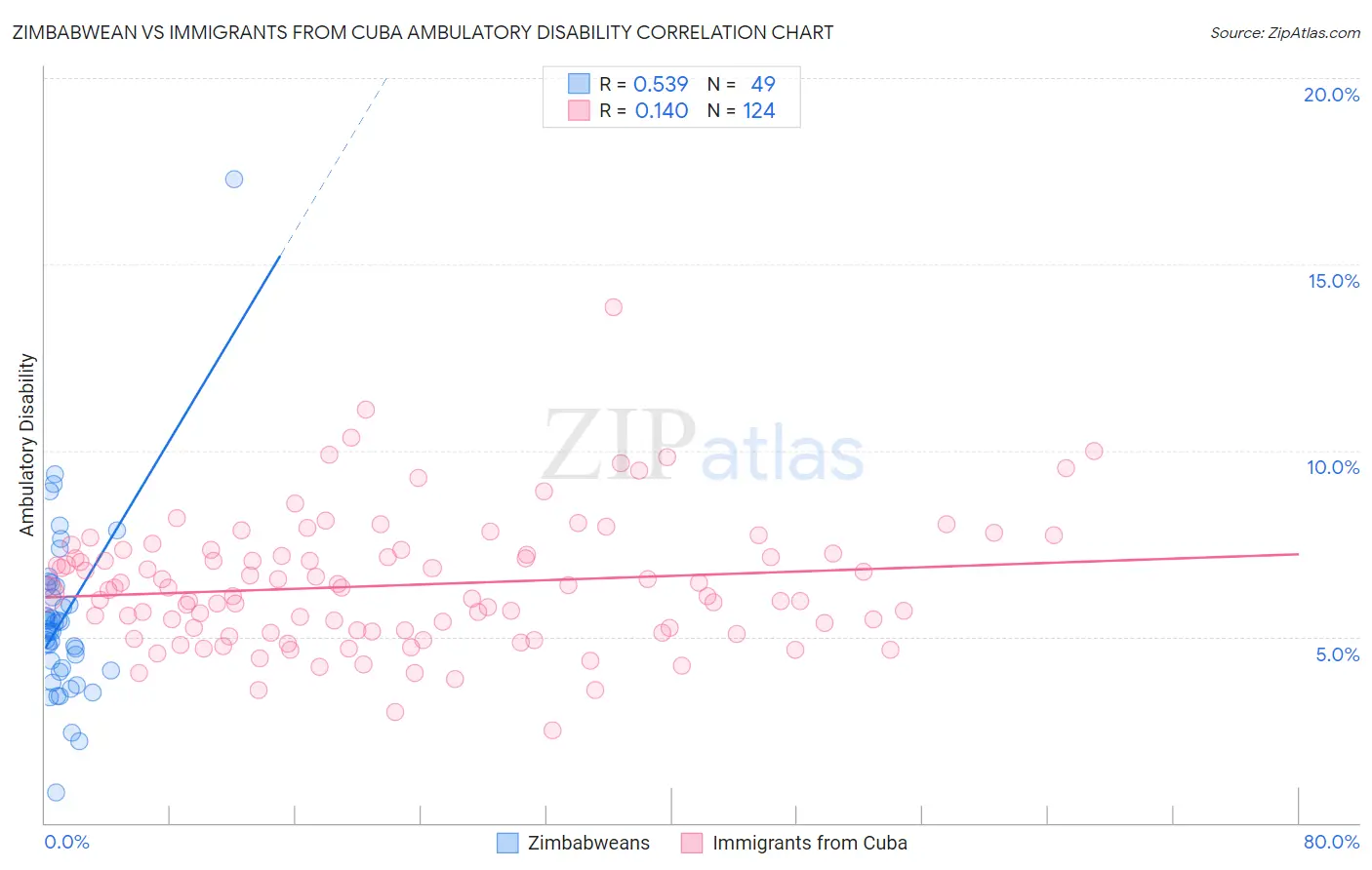 Zimbabwean vs Immigrants from Cuba Ambulatory Disability