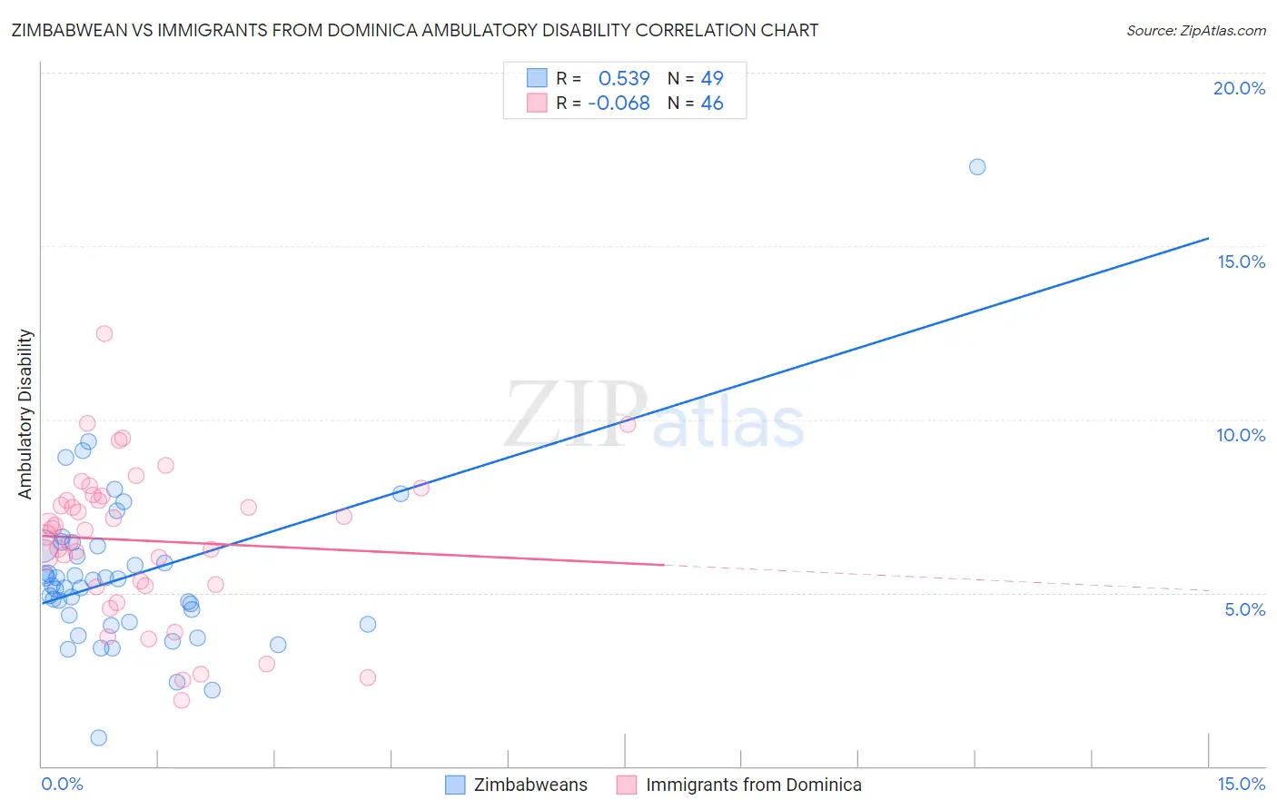 Zimbabwean vs Immigrants from Dominica Ambulatory Disability