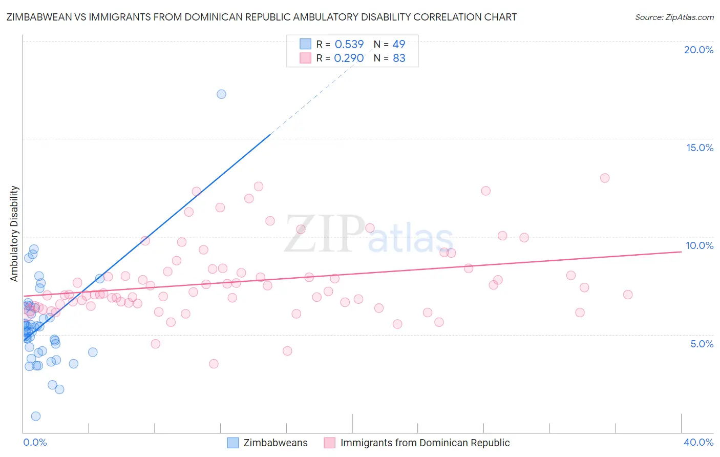 Zimbabwean vs Immigrants from Dominican Republic Ambulatory Disability