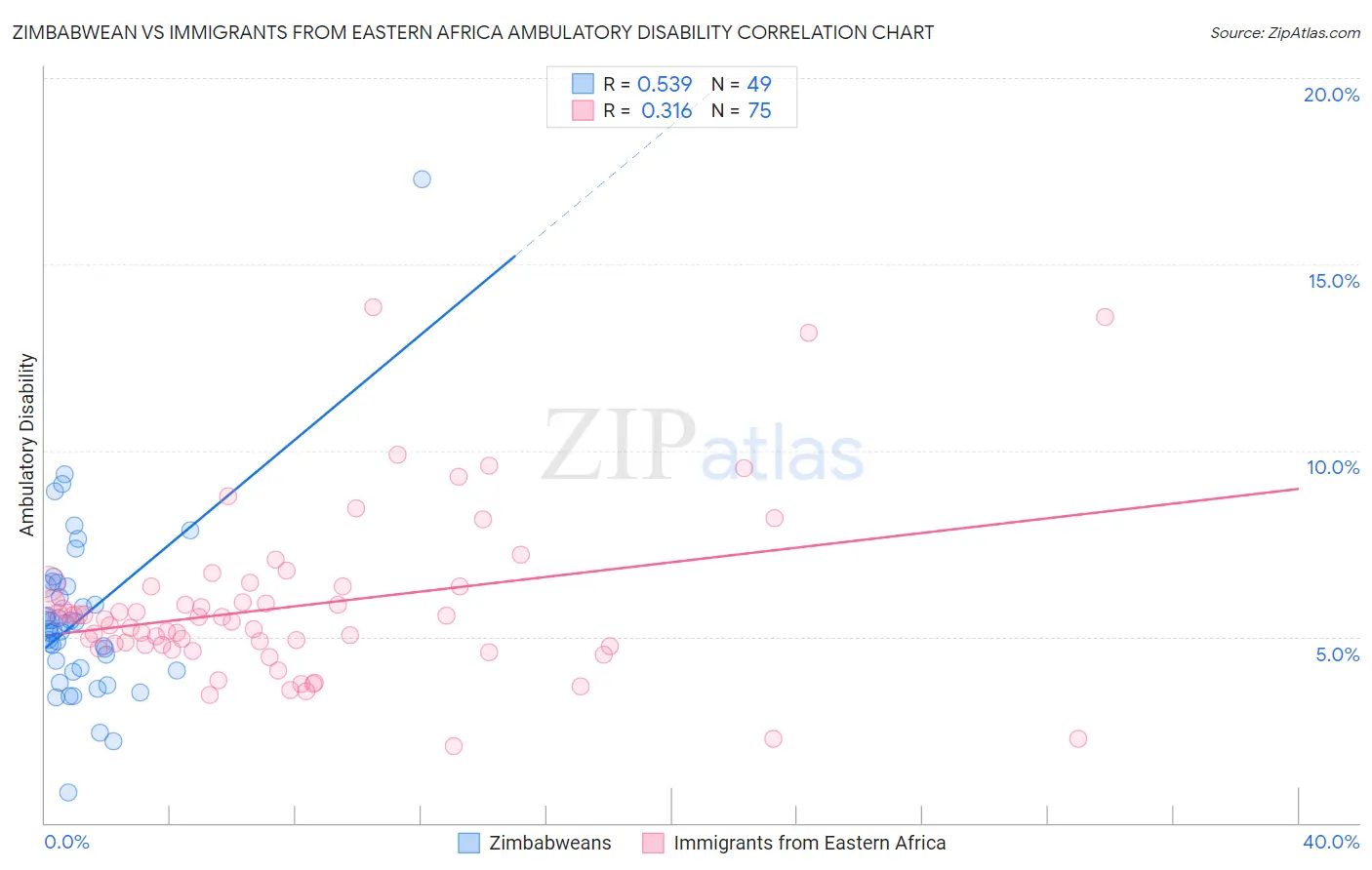 Zimbabwean vs Immigrants from Eastern Africa Ambulatory Disability