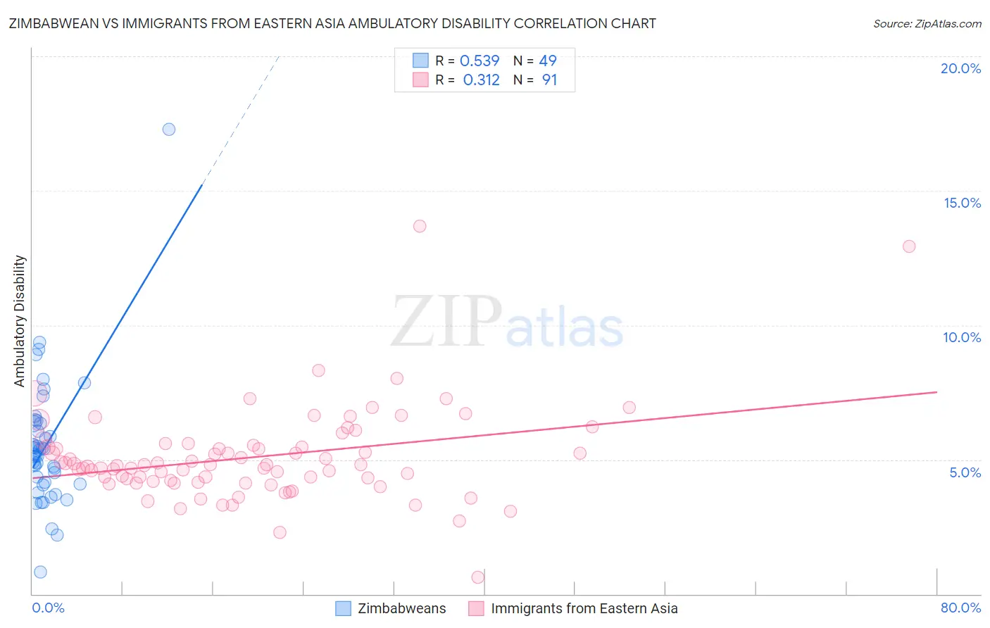 Zimbabwean vs Immigrants from Eastern Asia Ambulatory Disability