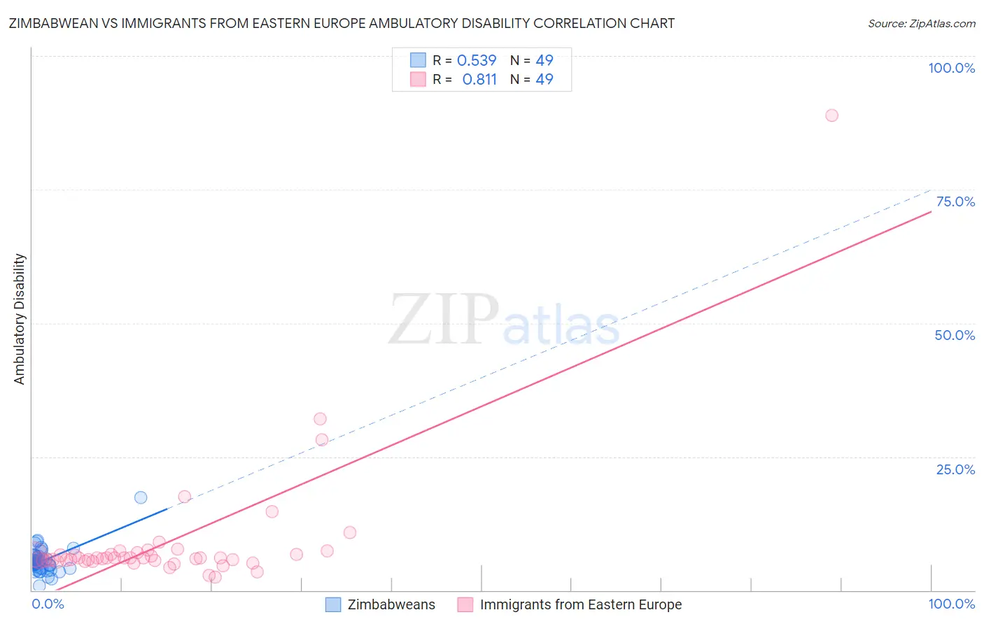 Zimbabwean vs Immigrants from Eastern Europe Ambulatory Disability