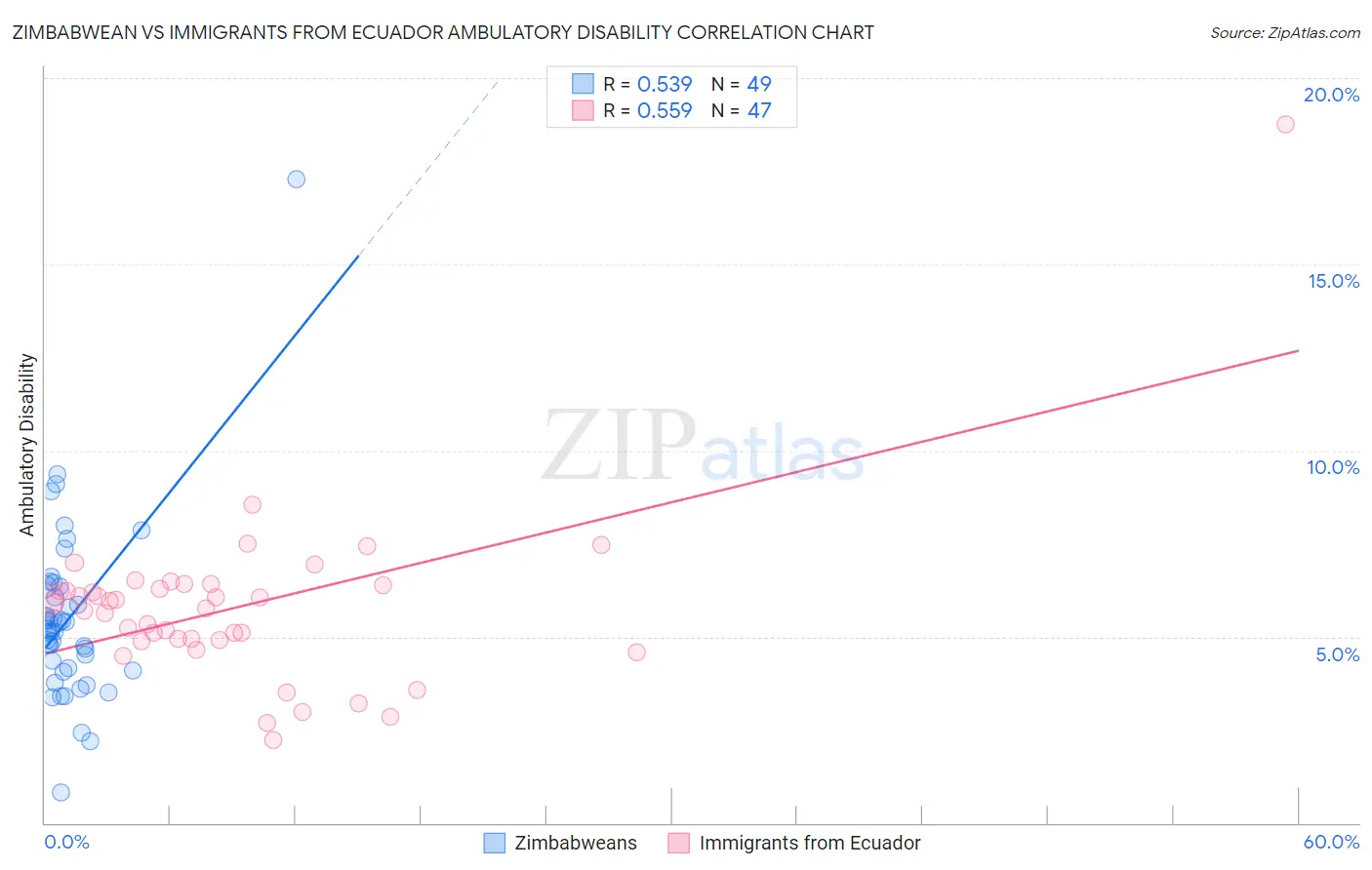 Zimbabwean vs Immigrants from Ecuador Ambulatory Disability